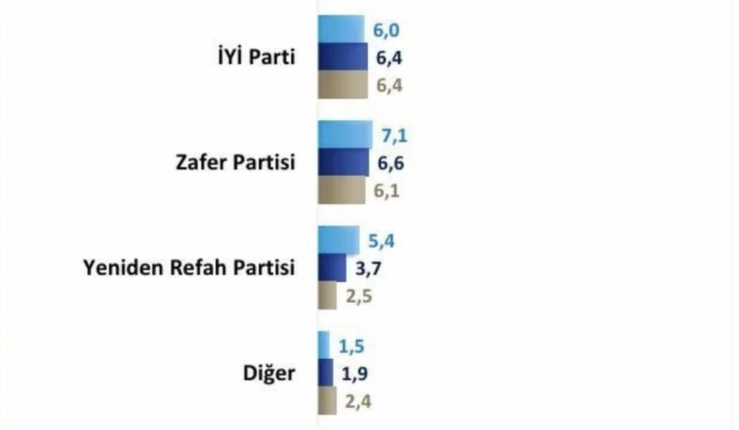 SONAR anket sonuçlarını açıkladı: CHP ile AKP arasındaki fark kaç, vatandaş erken seçim için ne düşünüyor? 6